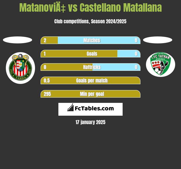 MatanoviÄ‡ vs Castellano Matallana h2h player stats