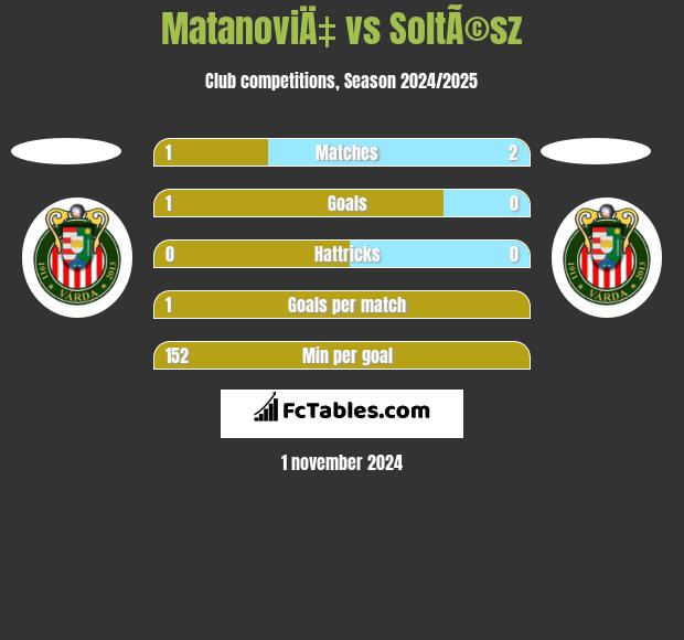 MatanoviÄ‡ vs SoltÃ©sz h2h player stats