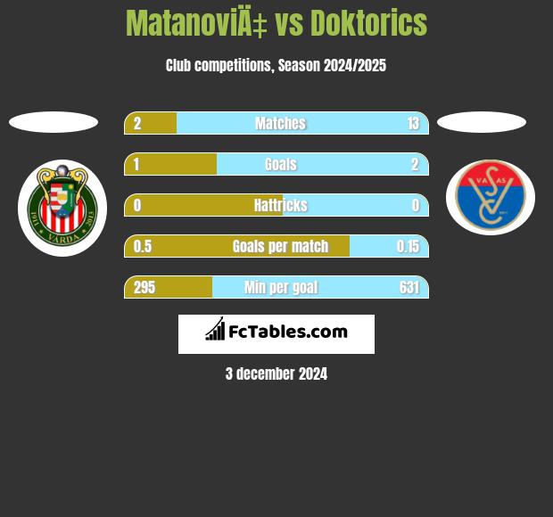 MatanoviÄ‡ vs Doktorics h2h player stats