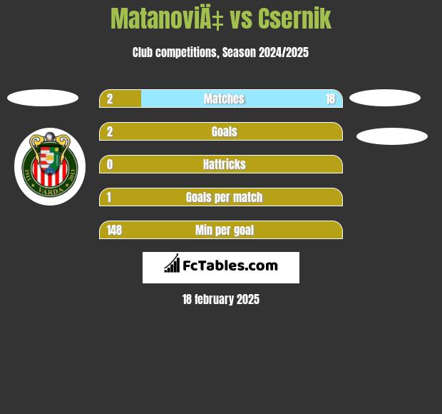 MatanoviÄ‡ vs Csernik h2h player stats