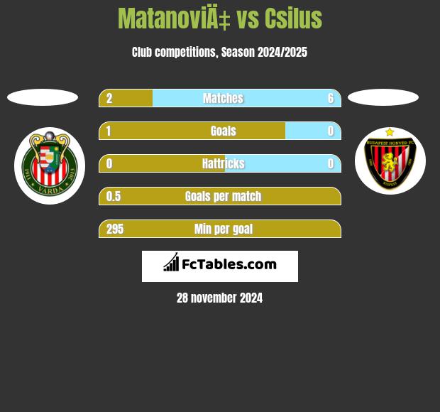 MatanoviÄ‡ vs Csilus h2h player stats