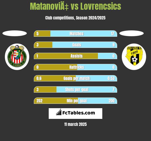 MatanoviÄ‡ vs Lovrencsics h2h player stats