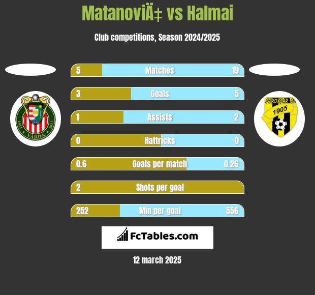 MatanoviÄ‡ vs Halmai h2h player stats