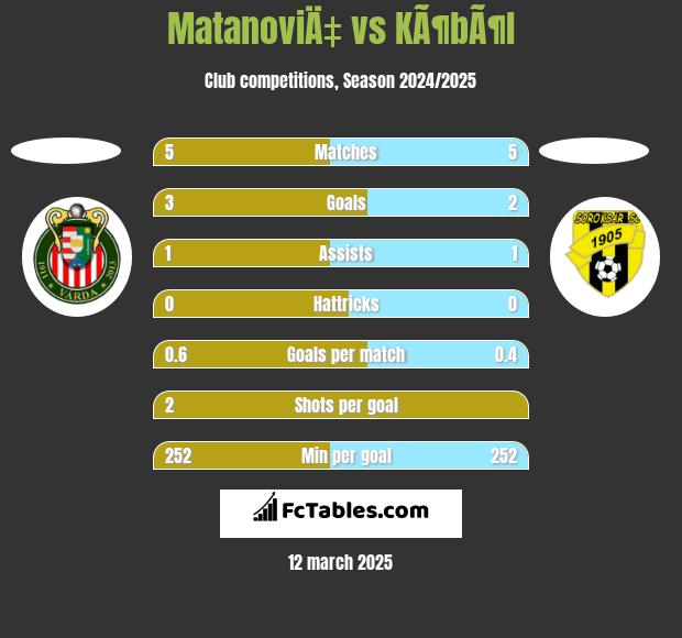 MatanoviÄ‡ vs KÃ¶bÃ¶l h2h player stats