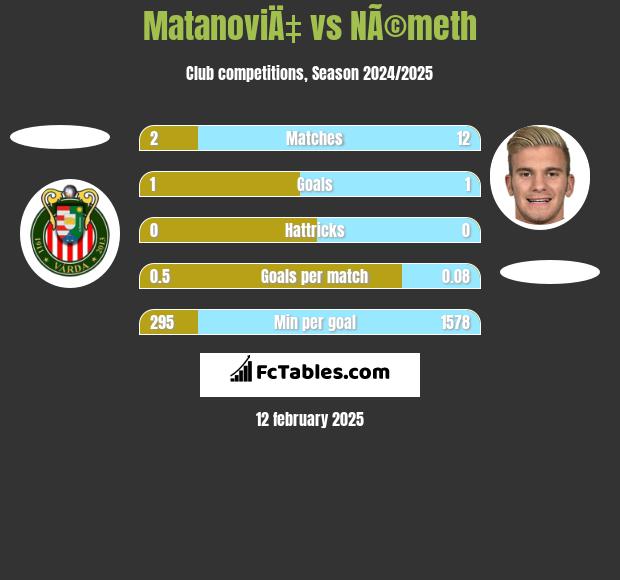 MatanoviÄ‡ vs NÃ©meth h2h player stats