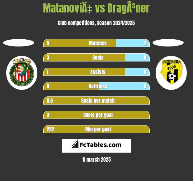 MatanoviÄ‡ vs DragÃ³ner h2h player stats