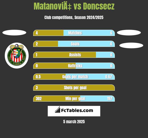 MatanoviÄ‡ vs Doncsecz h2h player stats