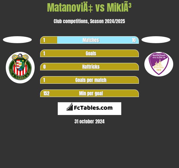 MatanoviÄ‡ vs MiklÃ³ h2h player stats