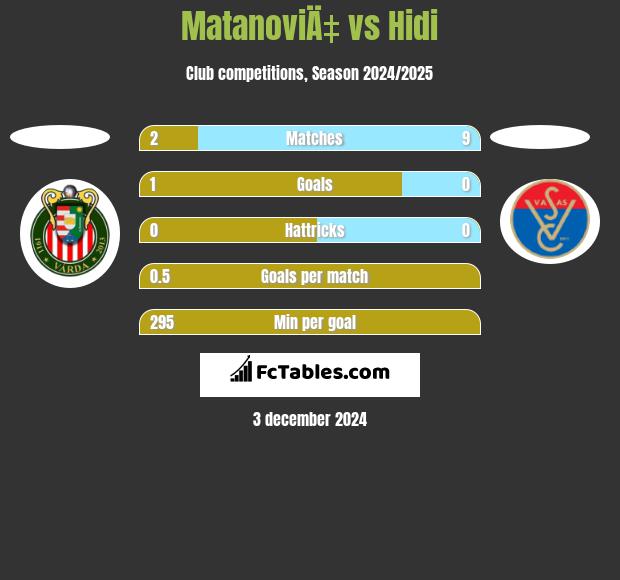 MatanoviÄ‡ vs Hidi h2h player stats