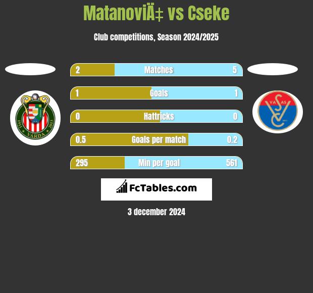 MatanoviÄ‡ vs Cseke h2h player stats