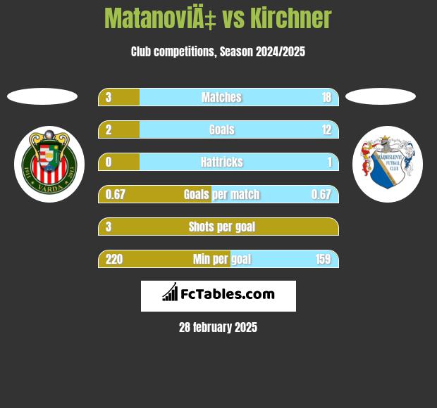 MatanoviÄ‡ vs Kirchner h2h player stats