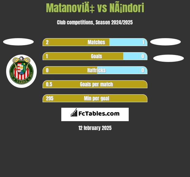 MatanoviÄ‡ vs NÃ¡ndori h2h player stats