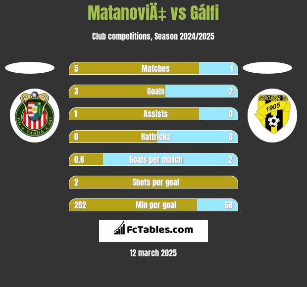 MatanoviÄ‡ vs Gálfi h2h player stats