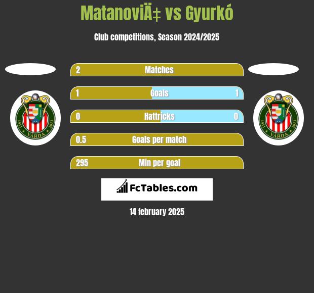 MatanoviÄ‡ vs Gyurkó h2h player stats