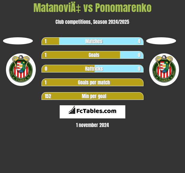 MatanoviÄ‡ vs Ponomarenko h2h player stats