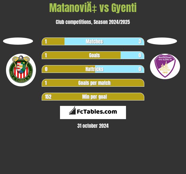 MatanoviÄ‡ vs Gyenti h2h player stats