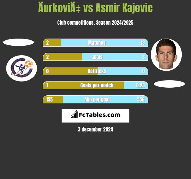 ÄurkoviÄ‡ vs Asmir Kajevic h2h player stats