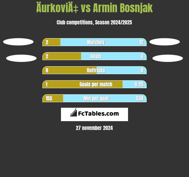 ÄurkoviÄ‡ vs Armin Bosnjak h2h player stats