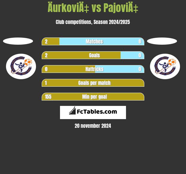 ÄurkoviÄ‡ vs PajoviÄ‡ h2h player stats