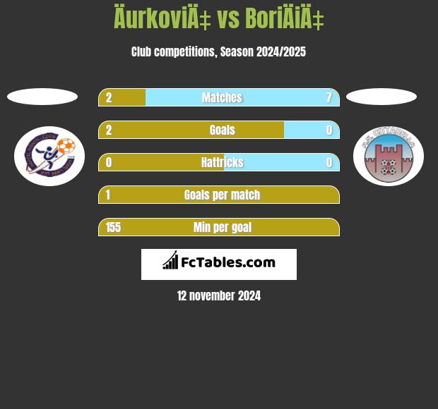 ÄurkoviÄ‡ vs BoriÄiÄ‡ h2h player stats