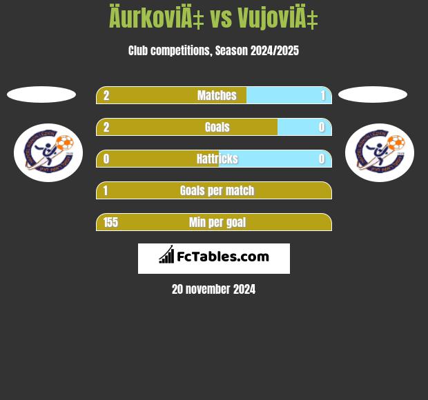 ÄurkoviÄ‡ vs VujoviÄ‡ h2h player stats