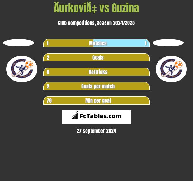 ÄurkoviÄ‡ vs Guzina h2h player stats