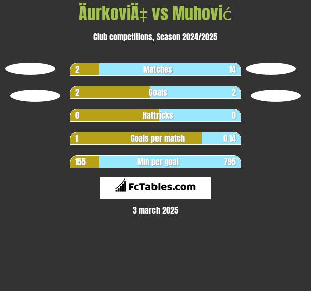 ÄurkoviÄ‡ vs Muhović h2h player stats