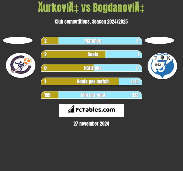 ÄurkoviÄ‡ vs BogdanoviÄ‡ h2h player stats