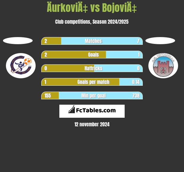 ÄurkoviÄ‡ vs BojoviÄ‡ h2h player stats