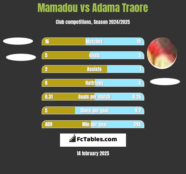 Mamadou vs Adama Traore h2h player stats