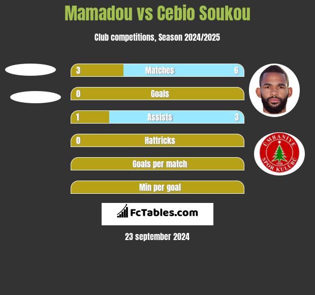 Mamadou vs Cebio Soukou h2h player stats