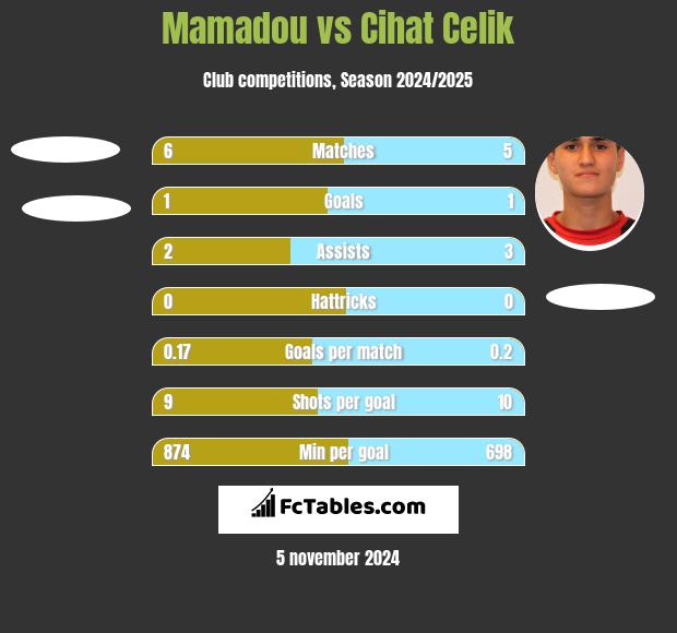 Mamadou vs Cihat Celik h2h player stats