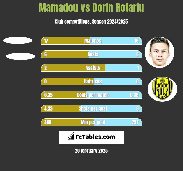 Mamadou vs Dorin Rotariu h2h player stats