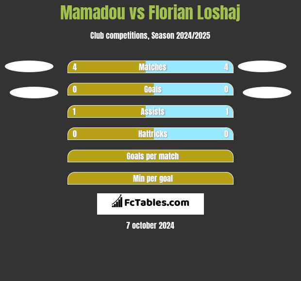 Mamadou vs Florian Loshaj h2h player stats