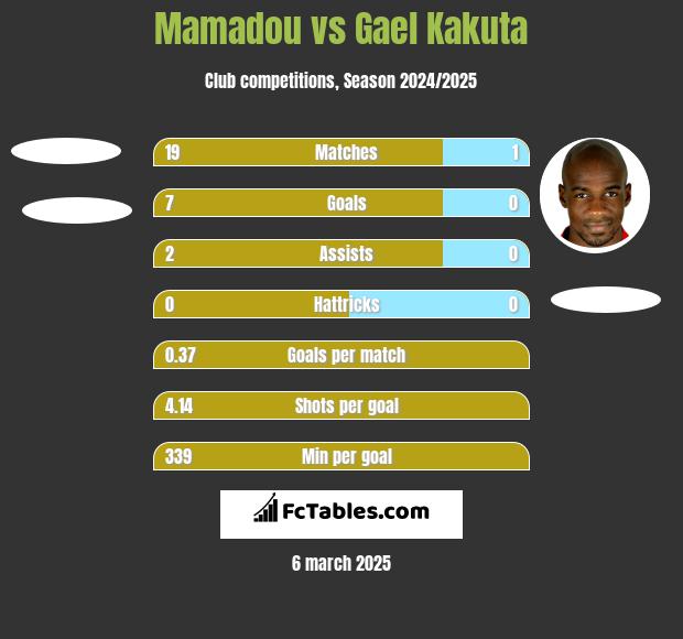 Mamadou vs Gael Kakuta h2h player stats