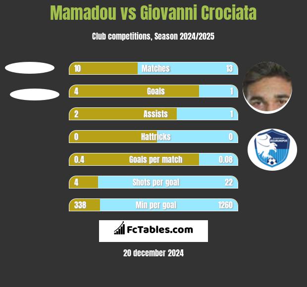 Mamadou vs Giovanni Crociata h2h player stats