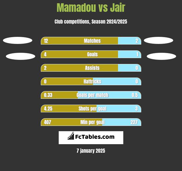 Mamadou vs Jair h2h player stats