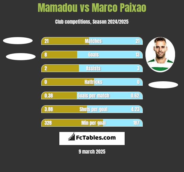 Mamadou vs Marco Paixao h2h player stats