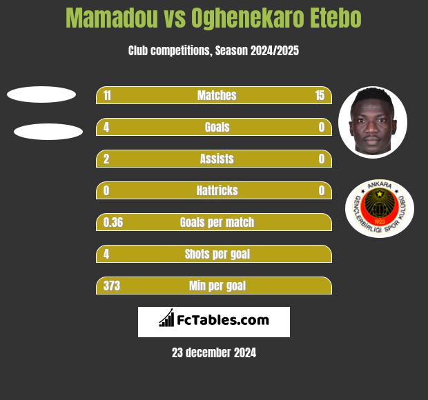 Mamadou vs Oghenekaro Etebo h2h player stats