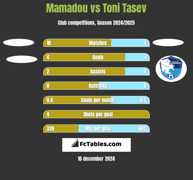 Mamadou vs Toni Tasev h2h player stats