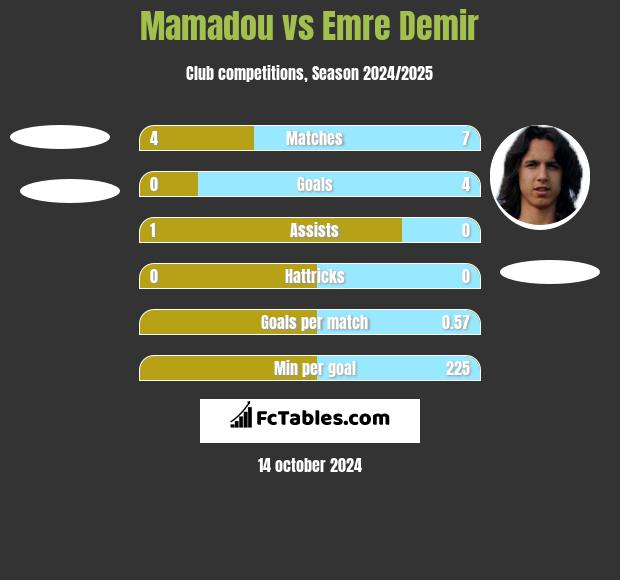 Mamadou vs Emre Demir h2h player stats