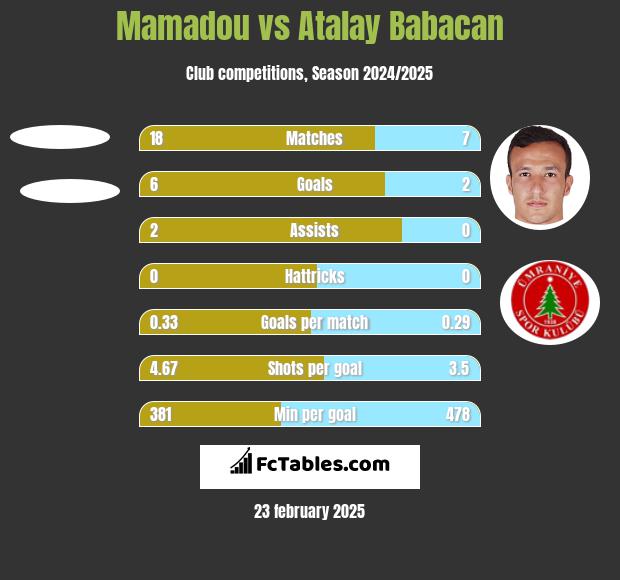 Mamadou vs Atalay Babacan h2h player stats