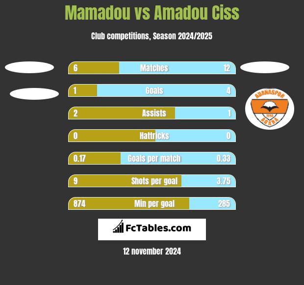 Mamadou vs Amadou Ciss h2h player stats