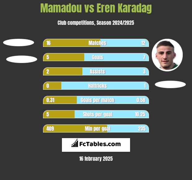 Mamadou vs Eren Karadag h2h player stats