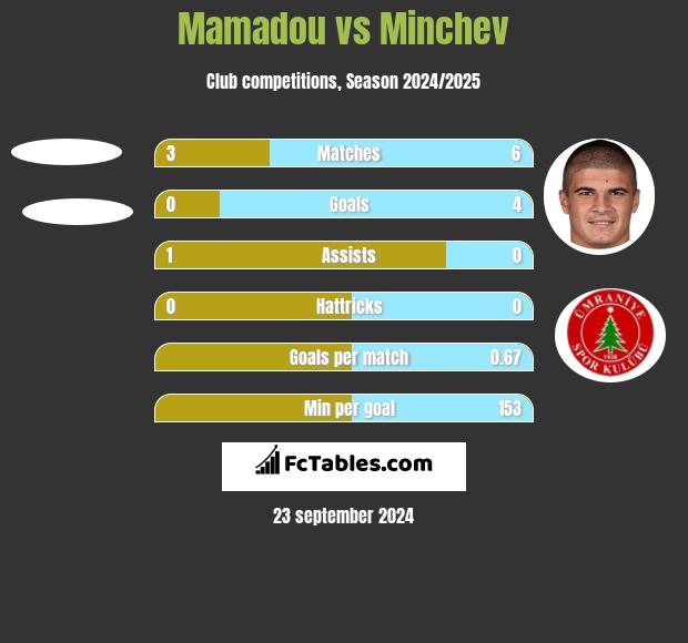 Mamadou vs Minchev h2h player stats