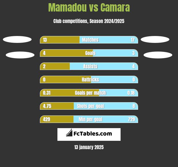 Mamadou vs Camara h2h player stats