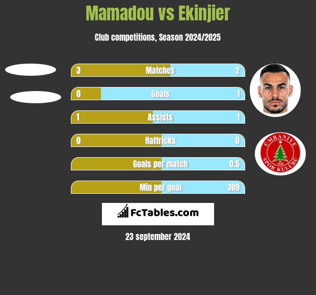 Mamadou vs Ekinjier h2h player stats