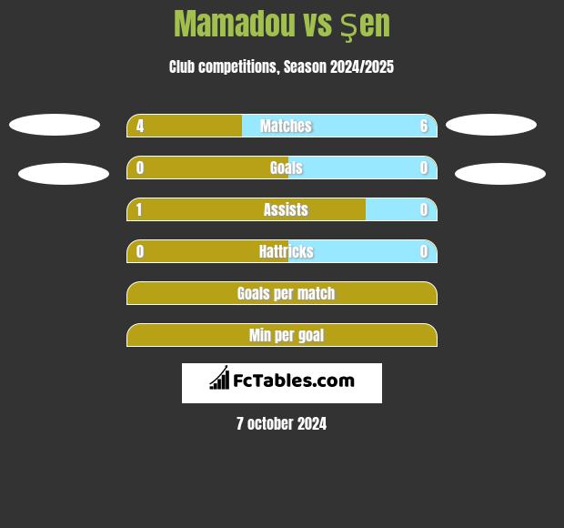 Mamadou vs Şen h2h player stats