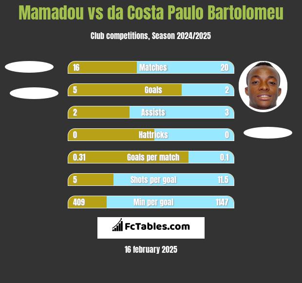 Mamadou vs da Costa Paulo Bartolomeu h2h player stats