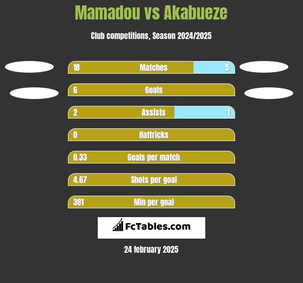 Mamadou vs Akabueze h2h player stats